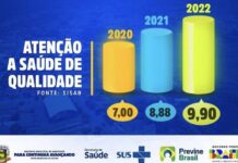 Ararendá avança no índice do Programa Previne Brasil em 2022